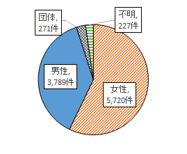 契約者の男女別内訳　女性5720件　男性3789件