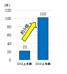 2019上半期の自然災害に関する相談件数は102件　前年同時期から約5倍