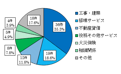 自然災害に関する相談の内訳　工事・建築 36件、修理サービス19件、不動産貸借12件