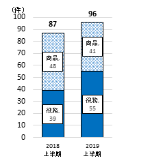 マルチ商法に関する相談　2019上半期96件　前年同時期87件