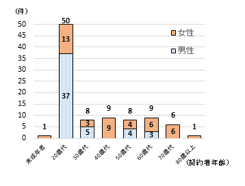 契約者年代・性別内訳　20歳代男性17件　女性13件