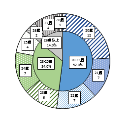 契約者年齢詳細　20歳12件　21歳7件　22歳7件　23歳6件　24歳7件　25歳4件