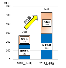 定期購入の相談件数　2019上半期531件　前年同期の約2倍