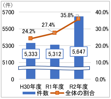 H30年度のインターネット通販の相談件数は5333件　相談全体の24.2%、R1年度 5312件27.4%、R2年度5647件　35.8%