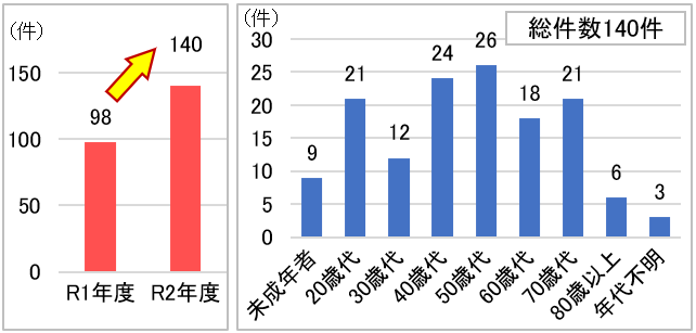 R1年度98件、R2年度140件、R2年度140件中　未成年者9件、20歳代 21件、30歳代 12件、40歳代 24件、50歳代 26件、60歳代 18件、70歳代 21件、80歳以上6件、年代不明 3件