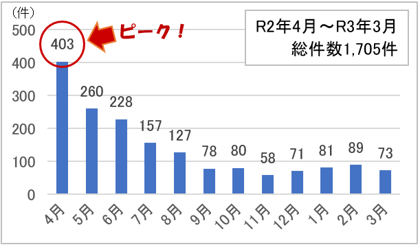 R2年4月からR3年3月　総件数1705件、4月403件（ピーク）、5月 260件、6月 228件、7月157件、8月 127件、9月78件、10月80件、11月58件、12月71件、1月81件、2月89件、3月73件