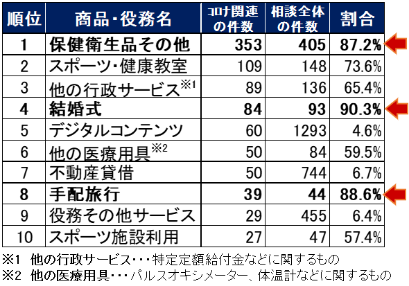 一位 保健衛生品その他 コロナ関連件数 353件、相談全体 405件 割合 87.2%、二位 スポーツ・健康教室 109件 148件 73.6%、３位 他の行政サービス 89件 136件 65.4%、５位 デジタルコンテンツ 60件 1293件 4.6%、６位 他の医療用具 50件 84件 59.5%、７位 不動産貸借 50件 744件 6.7%、８位 手配旅行 39件 44件 88.6%、９位 役務その他サービス 29件 455件 6.4%、１０位 スポーツ施設利用 27件 47件 57.4%