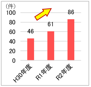 H30年度 46件、R1年度 61件、R2年度 86件