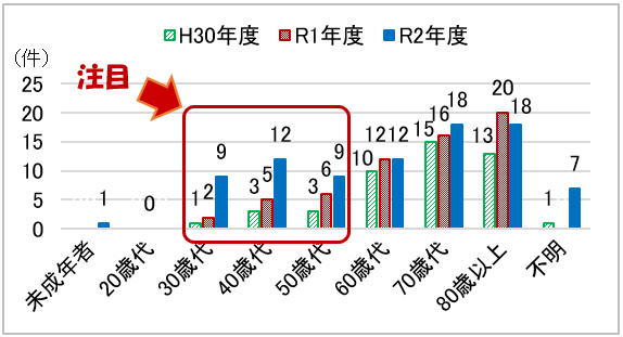 未成年者 H30年度0件 R1年度0件 R2年度1件、20歳代 0件 0件 0件、30歳代 1件 2件 9件、40歳代 3件 5件 12件、50歳代 3件 6件 9件、60歳代 10件 12件 12件、70歳代 15件 16件 18件、80歳以上 13件 20件 18件、不明 1件 0件 7件