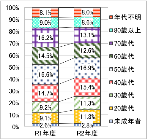 R1年度未成年者2.6% 20歳代9.1% 30歳代9.2% 40歳代14.7% 50歳代16.6% 60歳代14.5% 70歳代16.2% 80歳以上9.0% 年代不明8.1%、R2年度未成年者2.8% 20歳代11.3% 30歳代11.3% 40歳代15.4% 50歳代16.9% 60歳代12.6% 70歳代13.1% 80歳以上8.6% 年代不明8.0% 