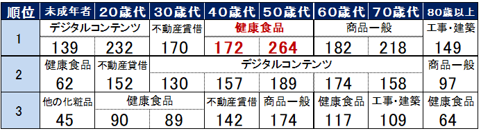 未成年者一位デジタルコンテンツ139件　二位健康食品62件　三位他の化粧品45件、20歳代　デジタルコンテンツ232件 不動産貸借152件 健康食品90件、30歳代 不動産貸借170件 デジタルコンテンツ130件、健康食品89件、40歳代 健康食品172件 デジタルコンテンツ157件、不動産貸借142件、50歳代 健康食品264件 デジタルコンテンツ189件 商品一般174件、60歳代 商品一般182件 デジタルコンテンツ174件　健康食品117件、70歳代 商品一般218件 デジタルコンテンツ158件 工事・建築109件、80歳以上 工事・建築149件 商品一般97件 健康食品64件