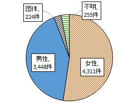 女性4311件、男性3448件、団体224件、不明255件