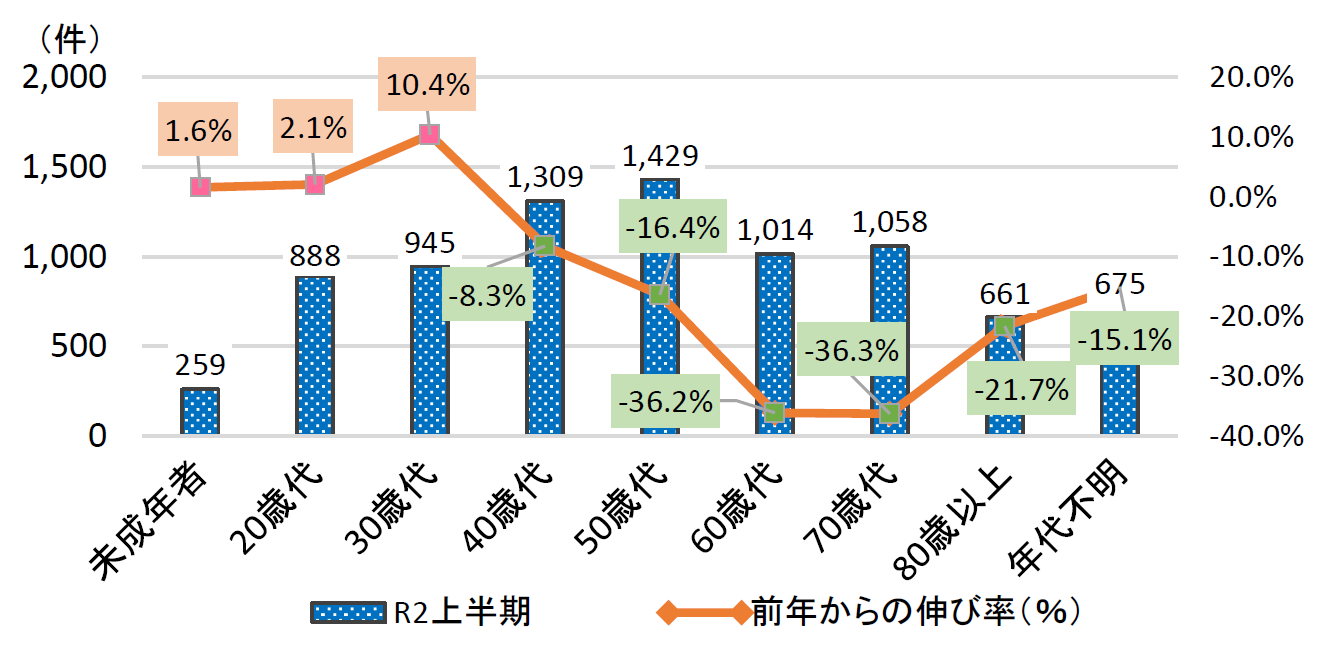 未成年者259件 前年からの伸び率1.6%、20歳代888件 2.1%、30歳代945件 10.4%、40歳代1309件 -8.3%、50歳代1429件 -16.4%、60歳代1014件 -36.2%、70歳代1058件 -36.3%、80歳代661件 -21.7%、年代不明675件 -15.1%