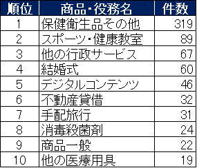 一位　保険衛生品その他319件、二位 スポーツ・健康教室89件、三位 他の行政サービス67件、４位 結婚式60件、５位 デジタルコンテンツ46件、６位 不動産貸借32件、７位 手配旅行31件、８位 消毒殺菌剤24件、９位 商品一般22件、１０位 他の医療用具19件