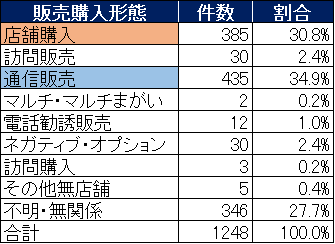 店舗販売385件 30.8%、訪問販売30件 2.4%、通信販売435件 34.9%、マルチ・マルチまがい2件 0.2%、電話勧誘販売12件 1.0%、ネガティブオプション30件 2.4%、訪問購入3件 0.2%、その他無店舗5件 0.4%、不明・無関係346件 27.7%、合計1248件 100.0%