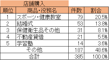 一位 スポーツ・健康教室79件 20.5%、二位 結婚式53件 13.8%、3位保健衛生品その他31件 8.1%、４位 不動産貸借21件 5.5%、５位 学習塾14件 3.6%