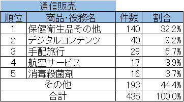 一位 保健衛生品その他140件 32.2%、二位 デジタルコンテンツ40件 9.2%、３位 手配旅行29件 6.7%、４位 航空サービス17件 3.7%、５位 消毒殺菌剤16件 3.7%、その他 193件 44.4%、合計435件 100.0%