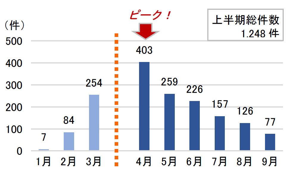 1月7件、2月84件、3月254件、4月403件（ピーク）、5月259件、6月226件、7月157件、8月126件、9月77件