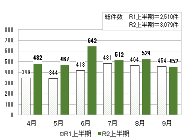 4月R1上半期349件 R2上半期482件、5月344件 467件、6月418件 642件、7月481件 512件、8月464件 524件、9月454件 452件