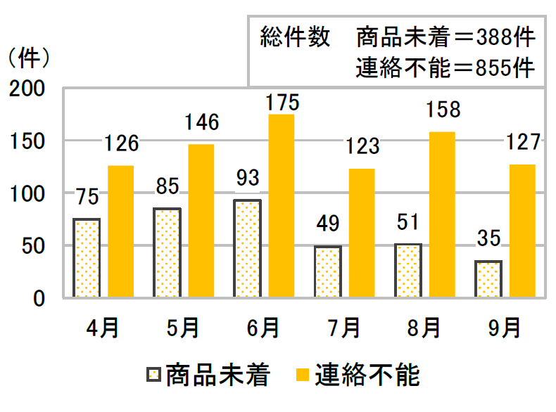 4月商品未着75件 連絡不能126件、5月85件 146件、6月93件 175件、7月49件 123件、8月51件 158件、9月35件 127件