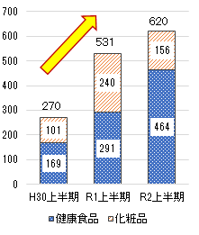 H30上半期 健康食品169件 化粧品101件 合計270件、R1上半期 291件 240件 合計531件、R2上半期 464件 156件 合計620件