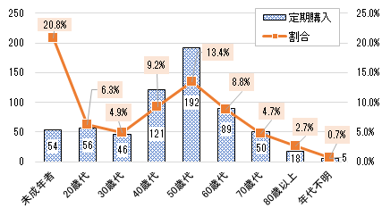 未成年者54件 20.8%、20歳代56件 6.3%、30歳代46件 4.9%、40歳代121件 9.2%、50歳代192件 13.4%、60歳代89件 8.8%、70歳代50件 4.7%、80歳以上18件 2.7%、年代不明5件 0.7%