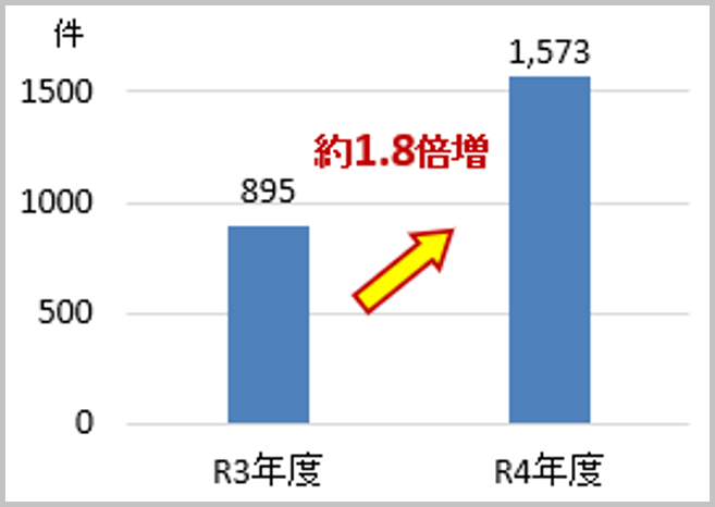 令和3年度895件、令和4年度1,573件（約1.8倍増）