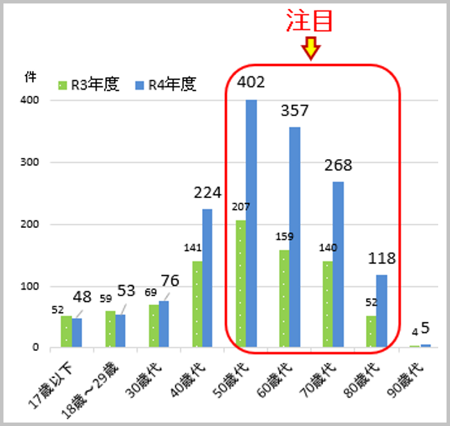 50歳代～80歳代合計　令和3年度558件が令和4年度1,145と倍増