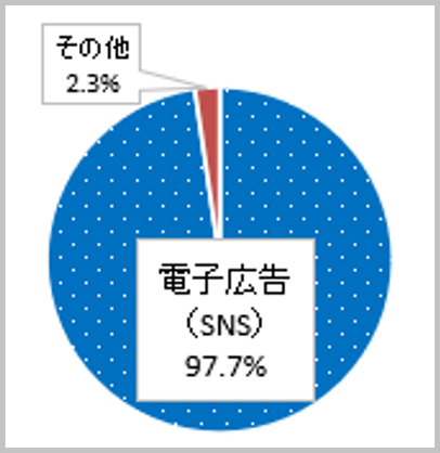 電子公告（SNS）97.7％、その他2.3％