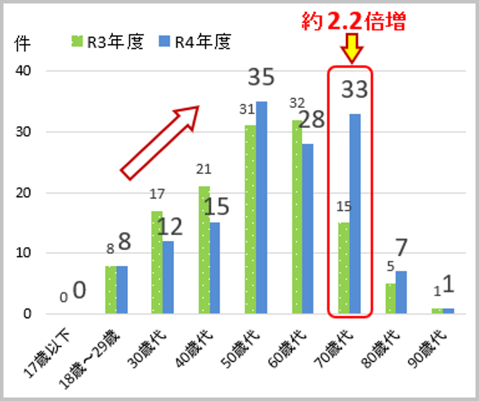 70歳代　令和3年度15件が令和4年度33件と約2.2倍増