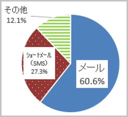 メール60.6％、ショートメール（SMS）27.3％、その他12.1％