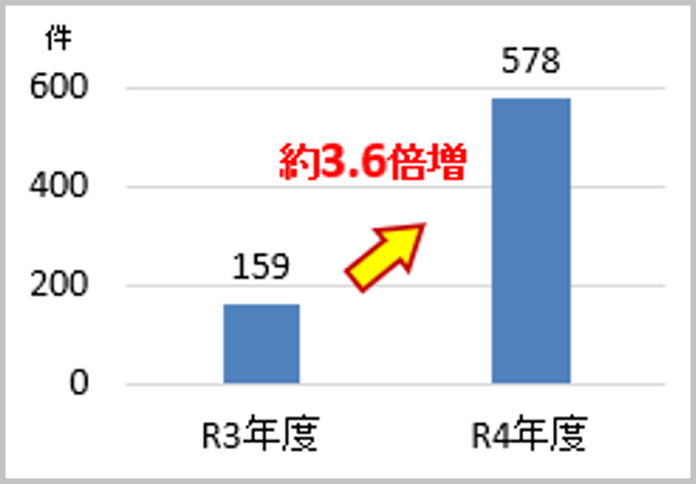 令和3年度159件が令和4年度578件で約3.6倍増