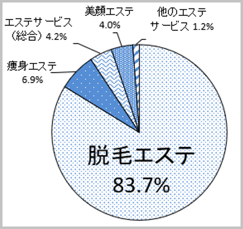 脱毛エステ83.7％、痩身エステ6.9％、エステ総合4.2％、美顔エステ4.0％、他のエステ1.2％