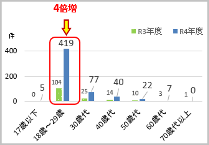 18歳～29歳　令和3年度104件が令和4年度419件と4倍増