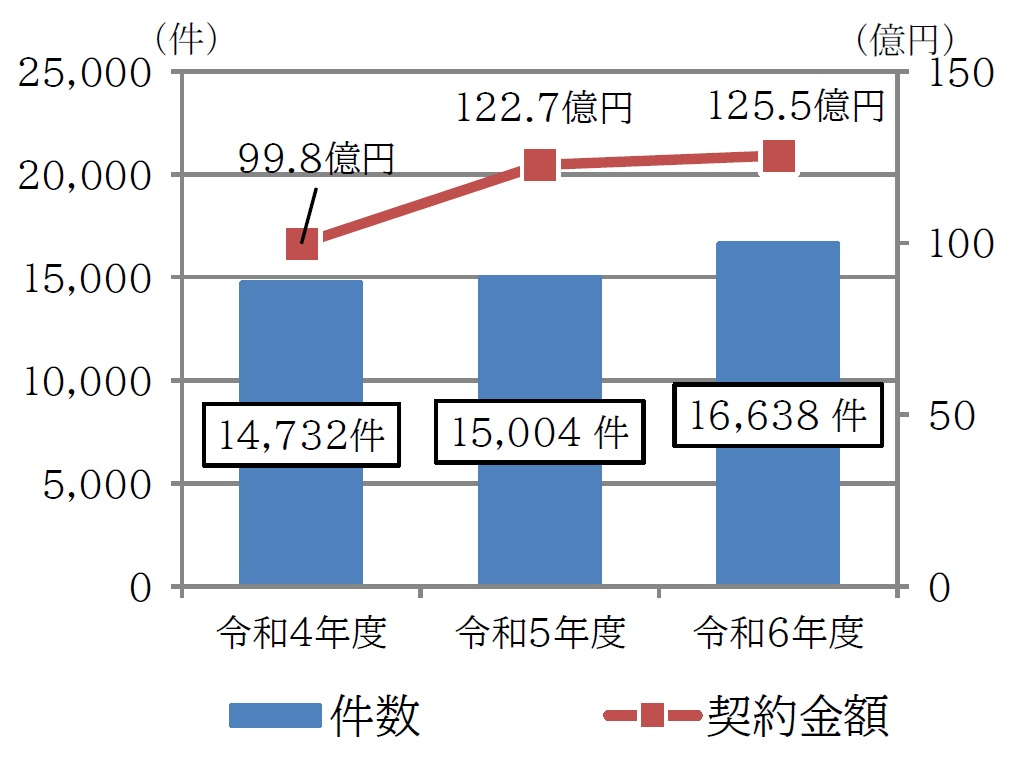令和4年度　14,732件　99.8億円、令和5年度　15,004件　122.7億円、令和6年度　16,638件　125.5億円