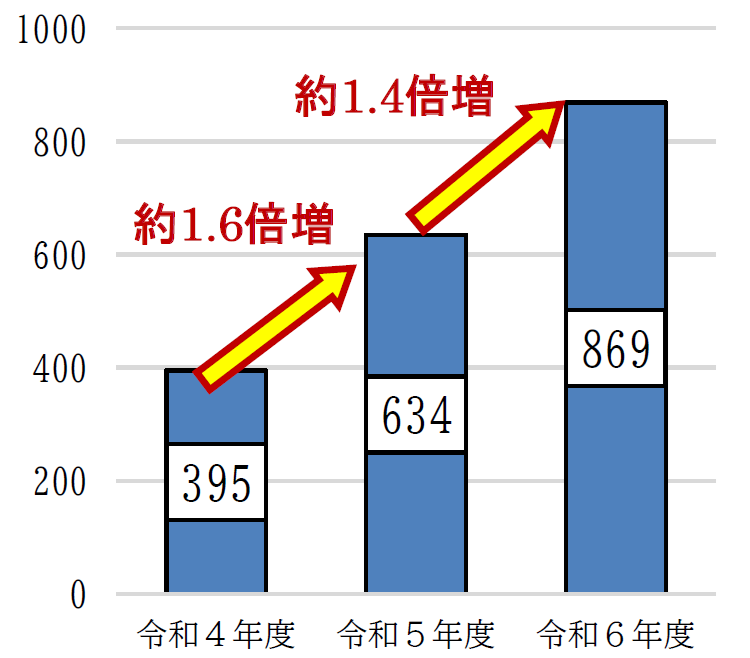 令和4年度　395件、令和5年度　634件（約1.6倍増）、令和6年度　869件（約1.4倍増）