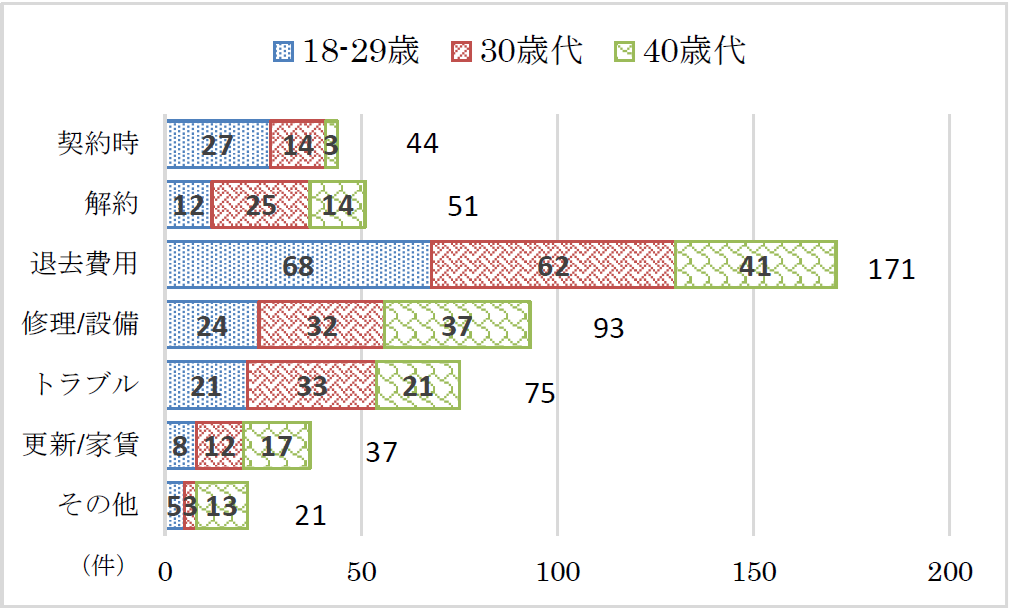 18～49歳の「不動産貸借」に関する相談は、1位「退去費用」、2位「修理/設備」である。