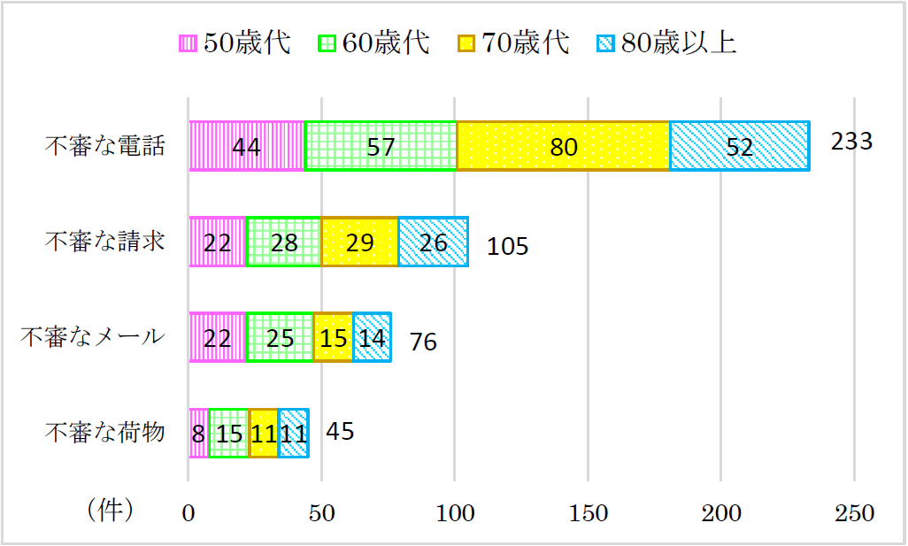 1位不審な電話233件、2位不審な請求105件、3位不審なメール76件、4位不審な荷物45件
