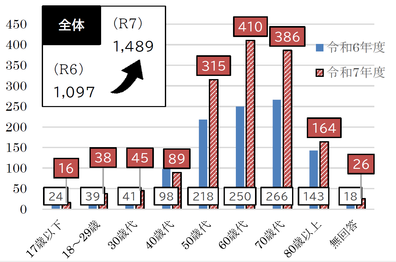 全体の件数は、令和6年度1,097件 令和7年度1,489件で、50歳代以上は令和6年度877件 令和7年度1,275件と急増している
