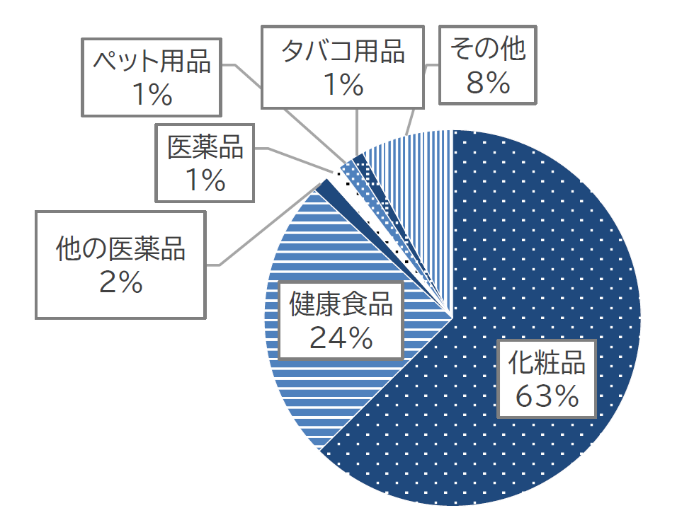 定期購入の中で、化粧品(63%)と健康食品(24%)が大半を占めている