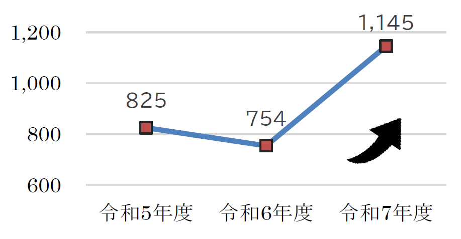 令和6年度の754件から令和7年度は1,145件と増加している