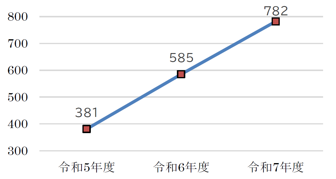 令和5年度381件、令和6年度585件、令和7年度782件と毎年増えている