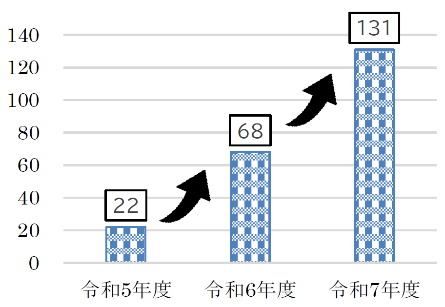 令和5年度22件、令和6年度68件、令和7年度131件と毎年増えている