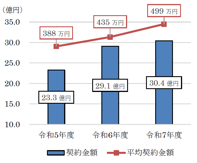 令和5年度23.3億円 388万円、令和6年度29.1億円 435万円、令和7年度30.4億円 499万円