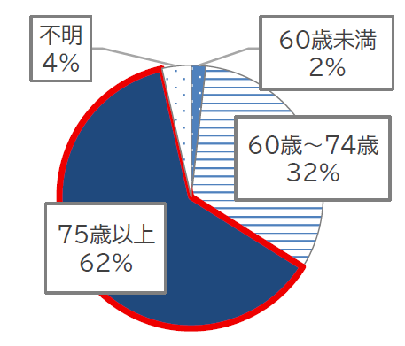 60歳未満2%、60歳から74歳32%、75歳以上62%、不明4%