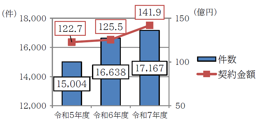 令和5年度15,004件　122.7億円、令和6年度16,638件　125.5億円、令和7年度17,167件　141.9億円