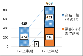 平成28年度上半期　商品一般（その他）424件　葉書による架空請求1件　　平成29年度上半期　商品一般（その他）463件　葉書による架空請求416件