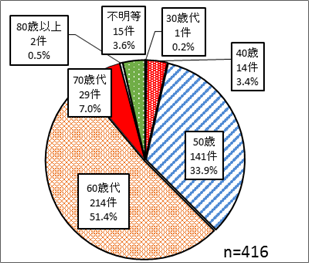 30歳代1件（0.2％）　40歳代14件（3.4％）　50歳代141件（33.9％）　60歳代214件（51.4％）　70歳代29件（7％）　80歳以上2件（0.5％）　不明等15件（3.6％）　合計416件