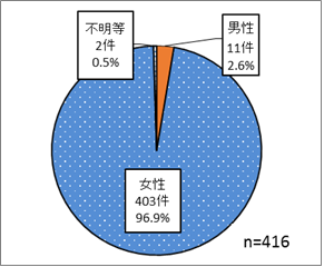 男性11件（2.6％）　女性	403件（96.9％）　不明等	2件（0.5％）　 合計416件