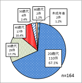 未成年者2件（1.2%）　20歳代110件（67.1%）　30歳代29件（17.7%）　40歳代17件（10.4%）　50歳代4件（2.4%）　60歳代2件（1.2%）　合計164件